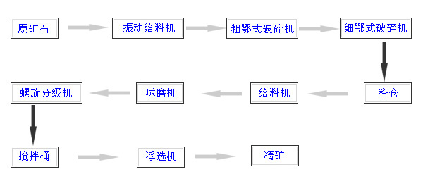 選錳設備工藝流程圖片