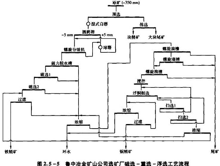 礦山公司選礦廠(chǎng)磁選-重選-浮選工藝流程