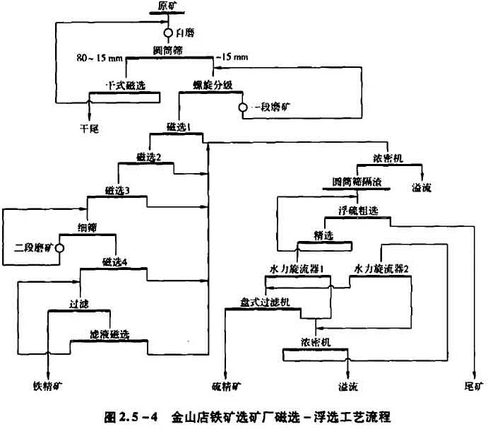 鐵礦選礦磁選-浮選工藝流程