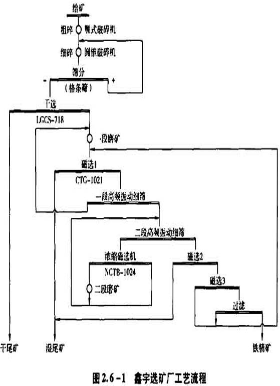 選礦廠(chǎng)工藝流程